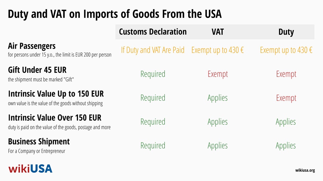 Importation de marchandises des USA 2024 : Droits de douane, TVA et exonération fiscale | © Petr Novák