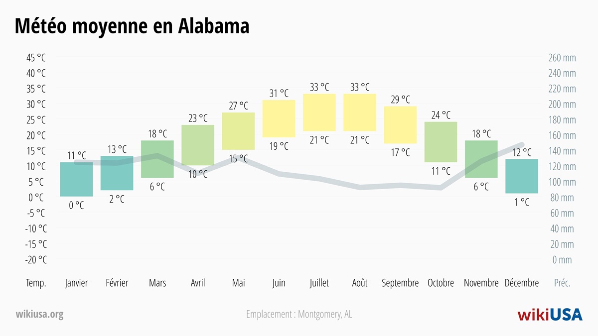 Météo dans le Alabama | Températures Moyennes et Précipitations dans le Alabama | © Petr Novák