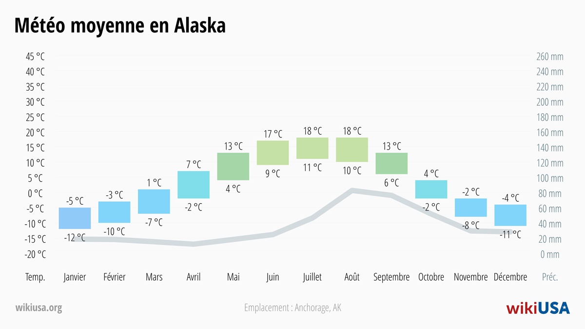 Météo dans le Alaska | Températures Moyennes et Précipitations dans le Alaska | © Petr Novák