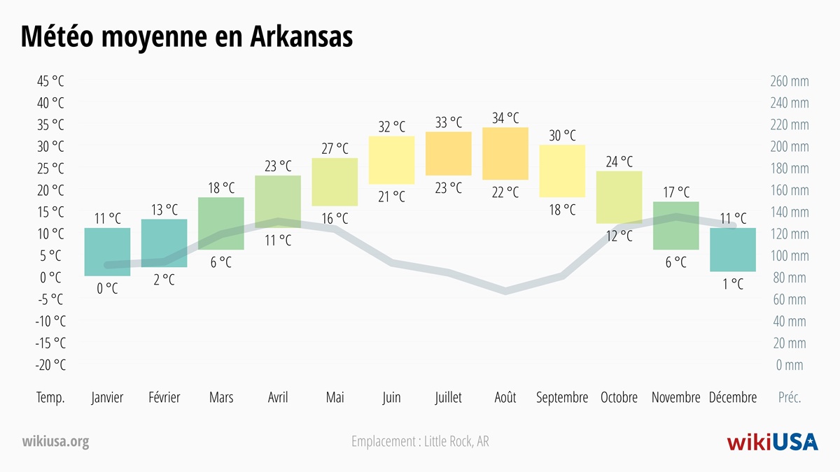 Météo dans le Arkansas | Températures Moyennes et Précipitations dans le Arkansas | © Petr Novák