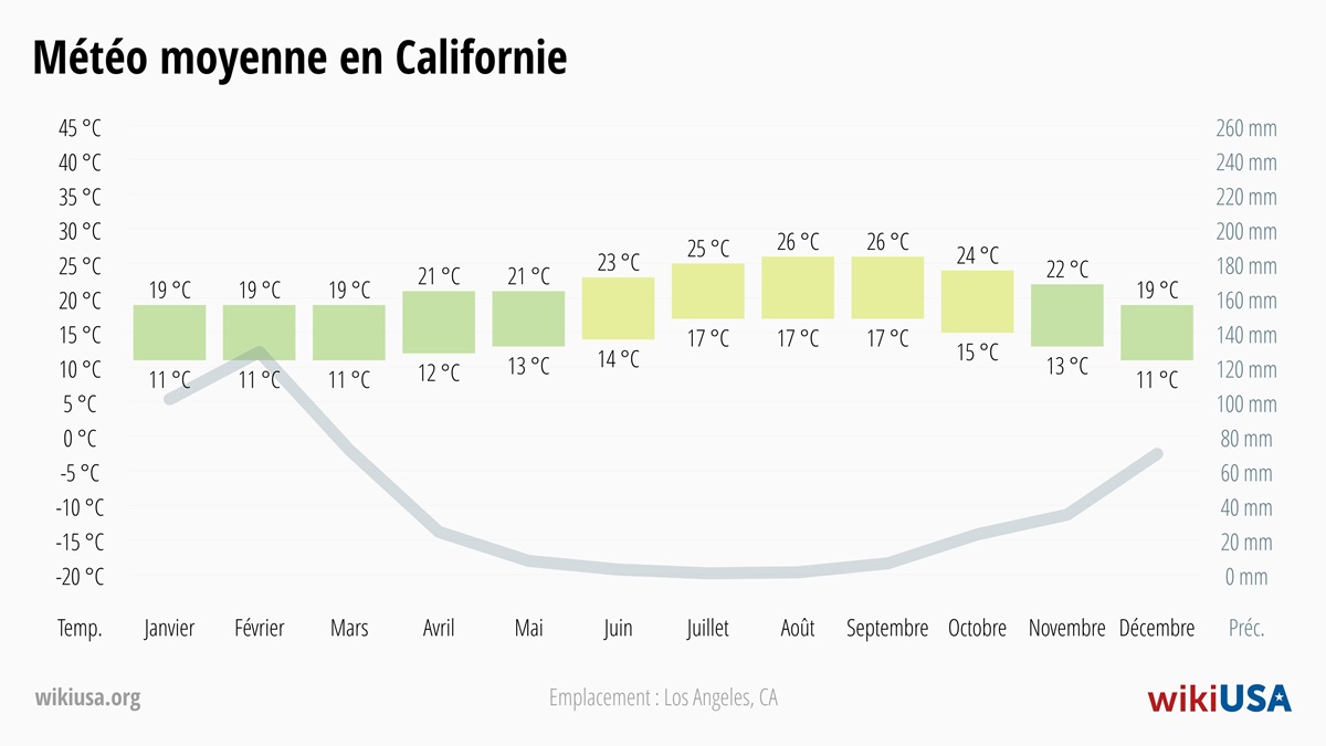 Météo dans le Californie | Températures Moyennes et Précipitations dans le Californie | © Petr Novák