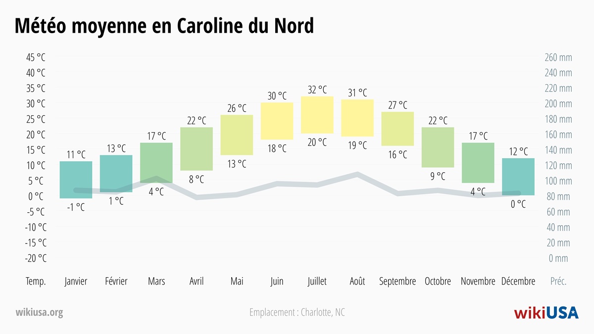 Météo dans le Caroline du Nord | Températures Moyennes et Précipitations dans le Caroline du Nord | © Petr Novák