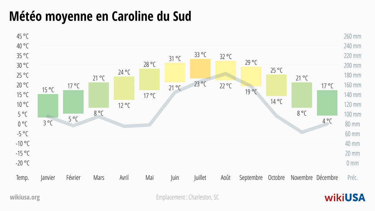 Météo dans le Caroline du Sud | Températures Moyennes et Précipitations dans le Caroline du Sud | © Petr Novák