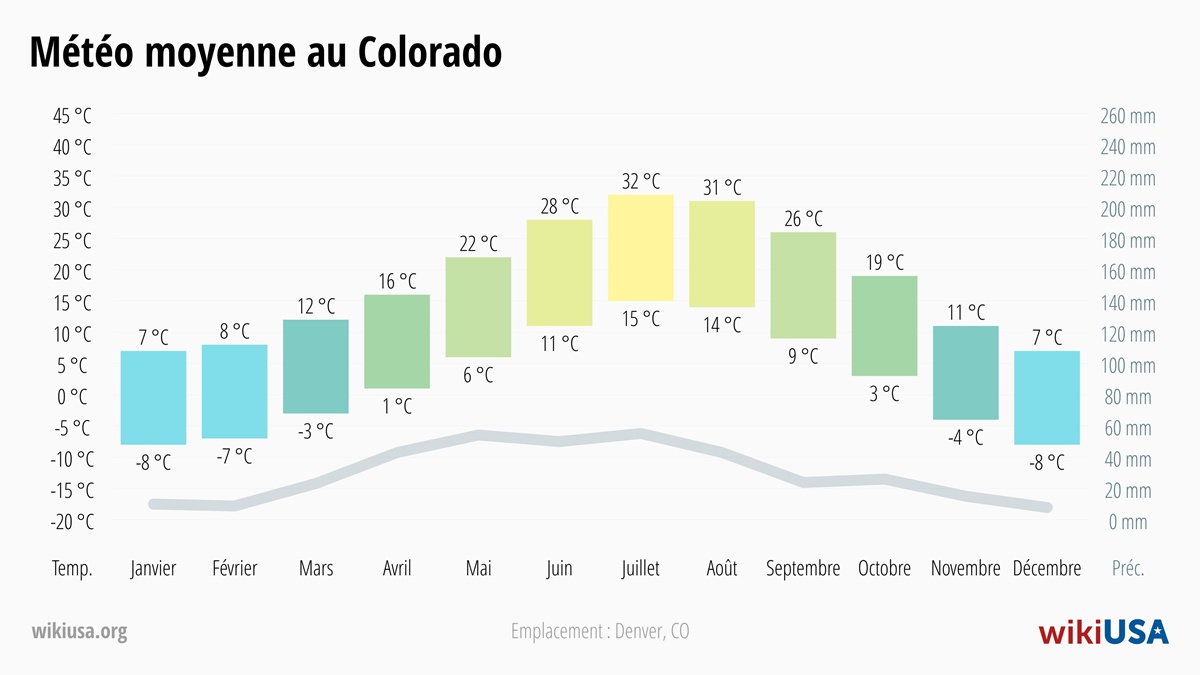 Météo dans le Colorado | Températures Moyennes et Précipitations dans le Colorado | © Petr Novák