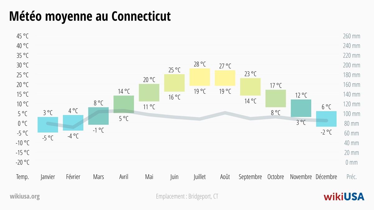 Météo dans le Connecticut | Températures Moyennes et Précipitations dans le Connecticut | © Petr Novák