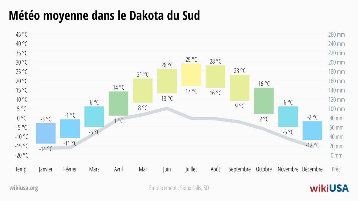 Météo dans le Dakota du Sud | Températures Moyennes et Précipitations dans le Dakota du Sud | © Petr Novák