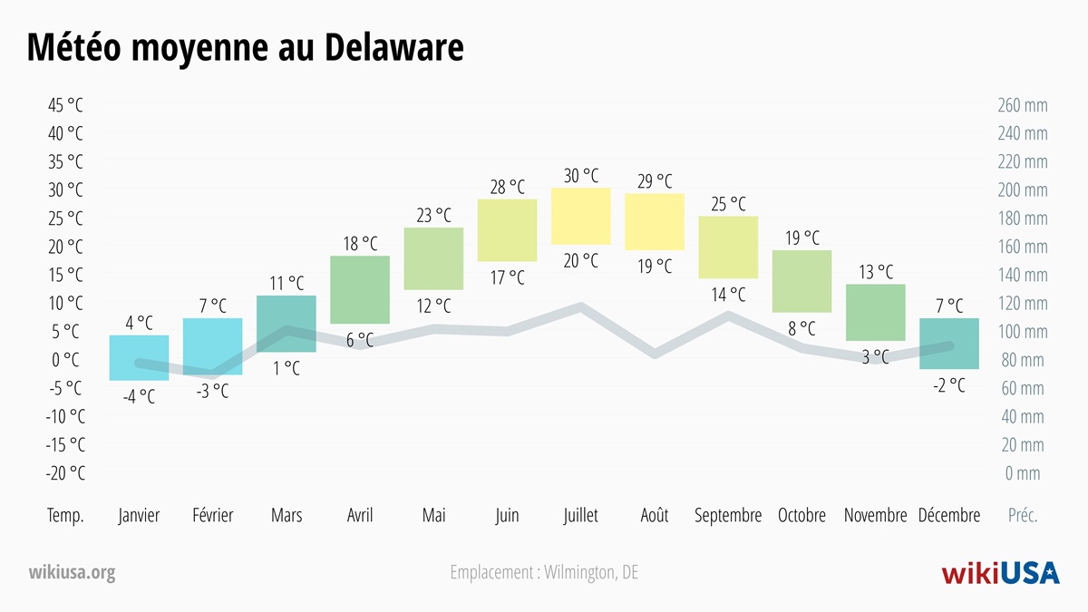 Météo dans le Delaware | Températures Moyennes et Précipitations dans le Delaware | © Petr Novák