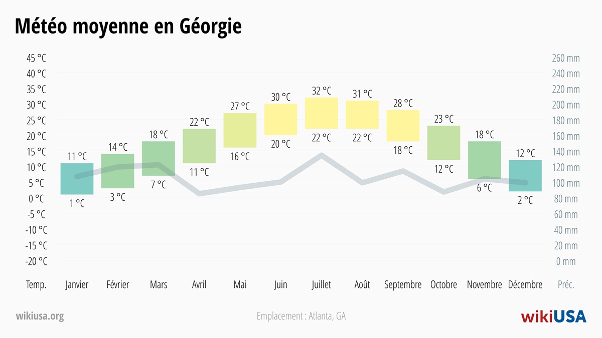 Météo dans le Géorgie | Températures Moyennes et Précipitations dans le Géorgie | © Petr Novák