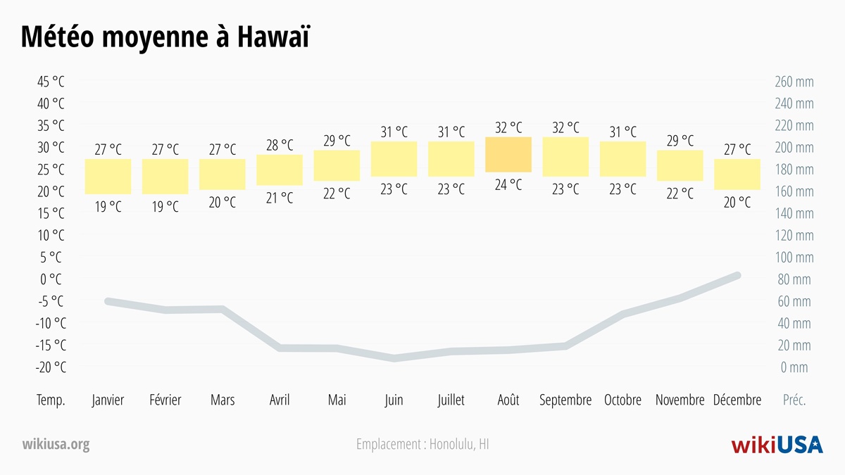 Météo dans le Hawaï | Températures Moyennes et Précipitations dans le Hawaï | © Petr Novák