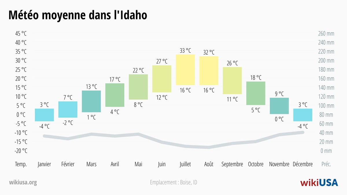 Météo dans le Idaho | Températures Moyennes et Précipitations dans le Idaho | © Petr Novák