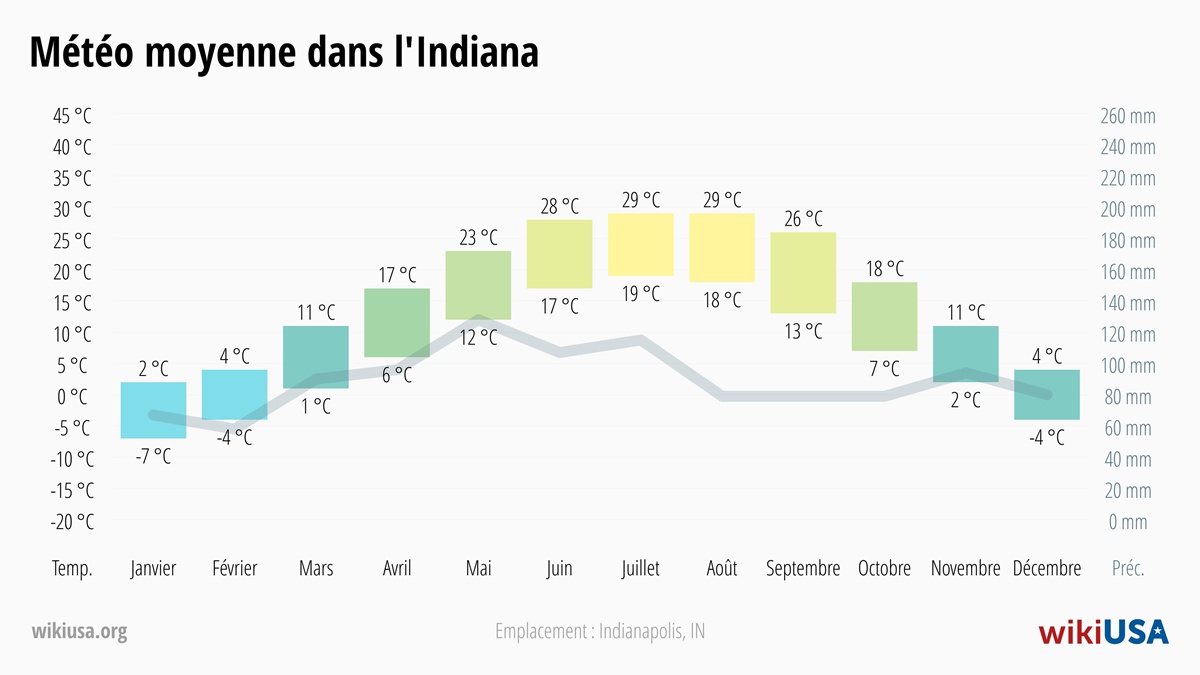 Météo dans le Indiana | Températures Moyennes et Précipitations dans le Indiana | © Petr Novák