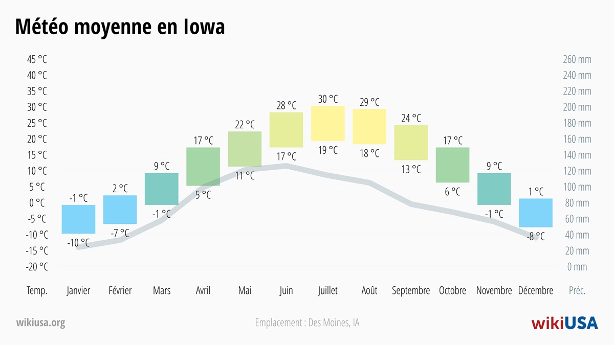 Météo dans le Iowa | Températures Moyennes et Précipitations dans le Iowa | © Petr Novák