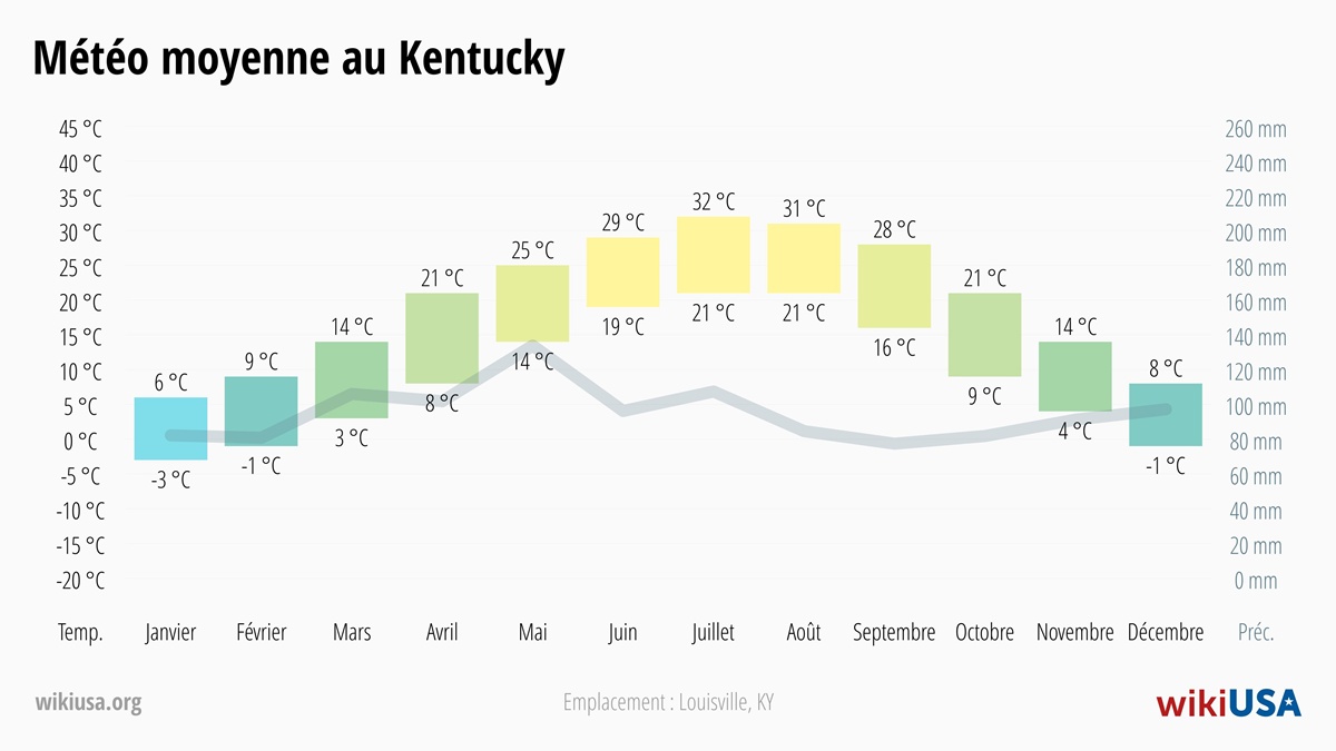 Météo dans le Kentucky | Températures Moyennes et Précipitations dans le Kentucky | © Petr Novák