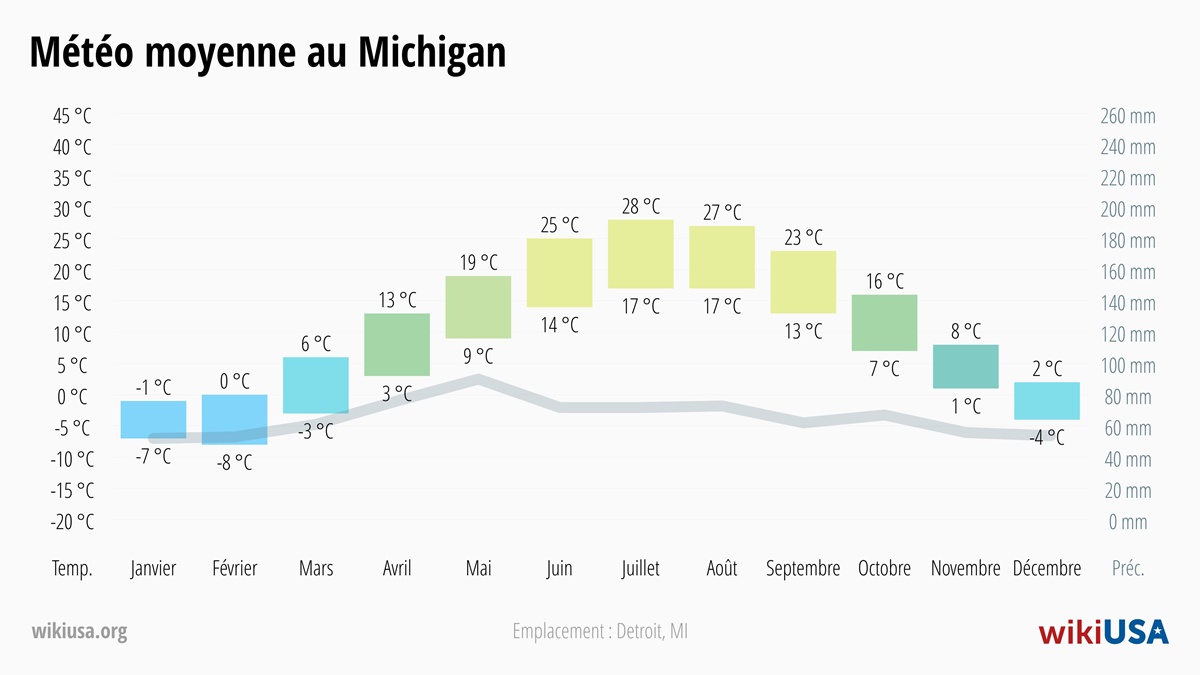 Météo dans le Michigan | Températures Moyennes et Précipitations dans le Michigan | © Petr Novák