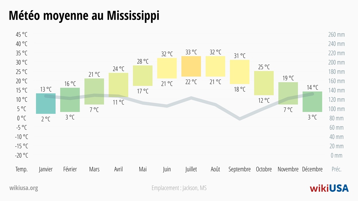 Météo dans le Mississippi | Températures Moyennes et Précipitations dans le Mississippi | © Petr Novák