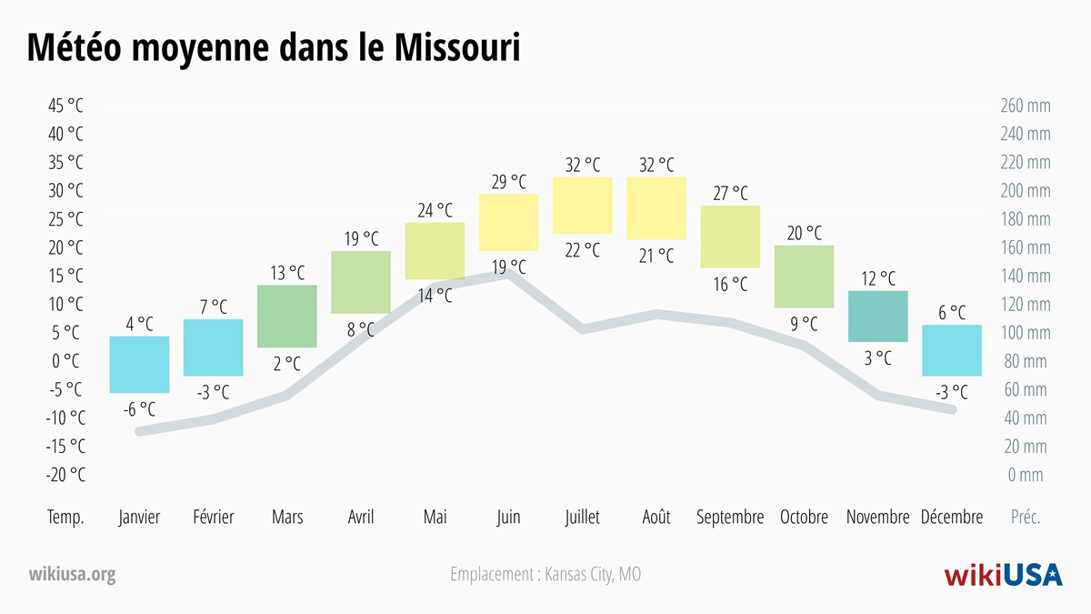 Météo dans le Missouri | Températures Moyennes et Précipitations dans le Missouri | © Petr Novák