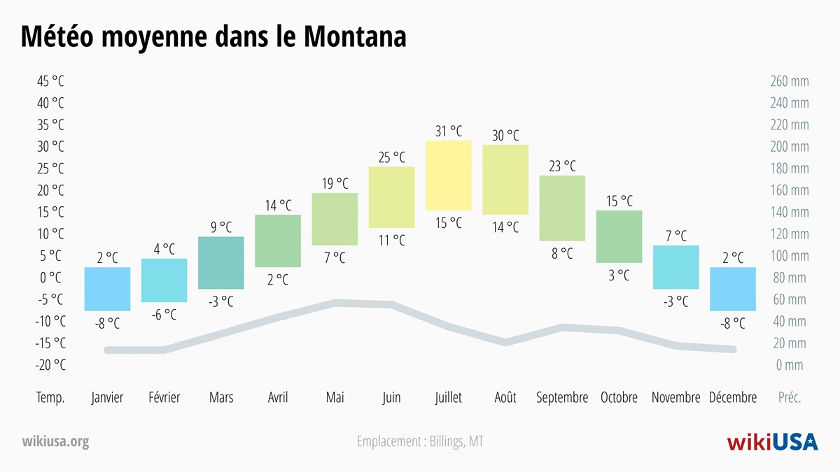 Météo dans le Montana | Températures Moyennes et Précipitations dans le Montana | © Petr Novák