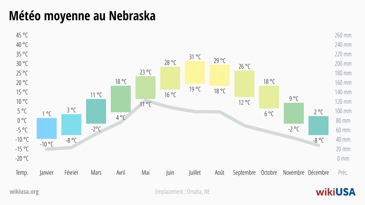 Météo dans le Nebraska | Températures Moyennes et Précipitations dans le Nebraska | © Petr Novák