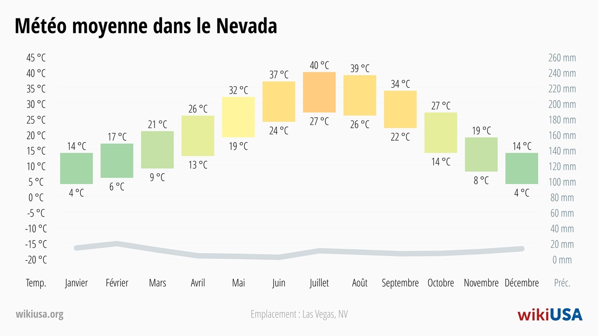 Météo dans le Nevada | Températures Moyennes et Précipitations dans le Nevada | © Petr Novák