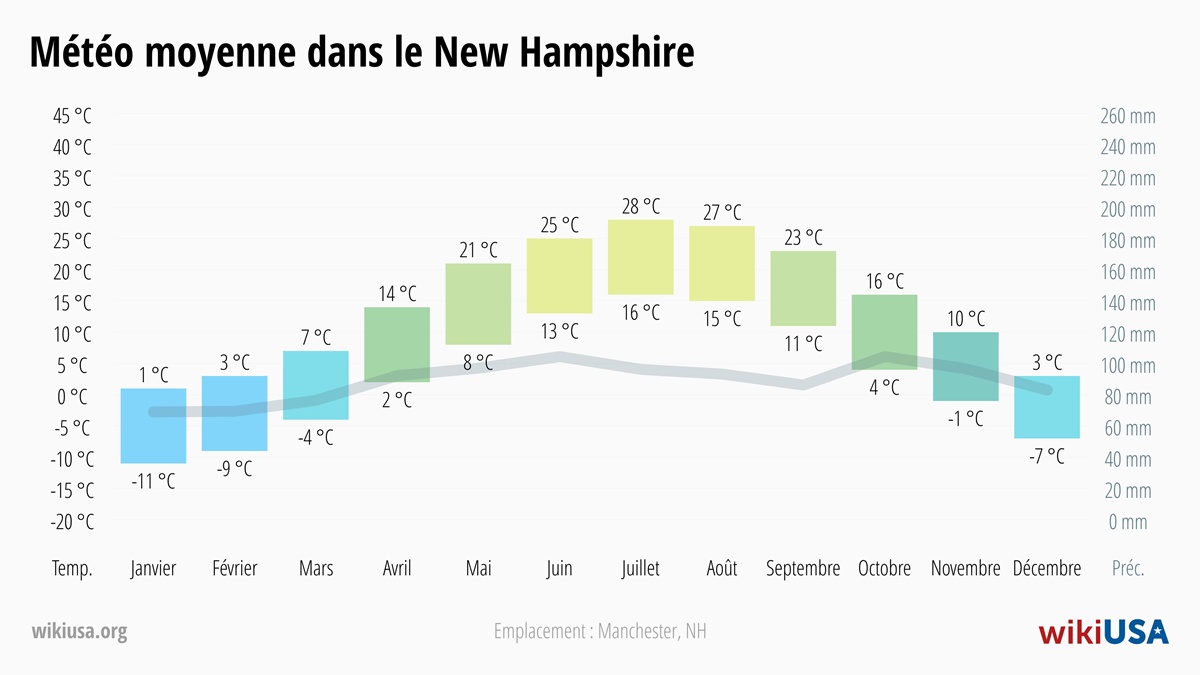 Météo dans le New Hampshire | Températures Moyennes et Précipitations dans le New Hampshire | © Petr Novák