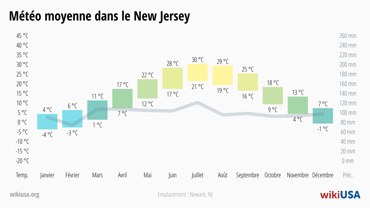 Météo dans le New Jersey | Températures Moyennes et Précipitations dans le New Jersey | © Petr Novák