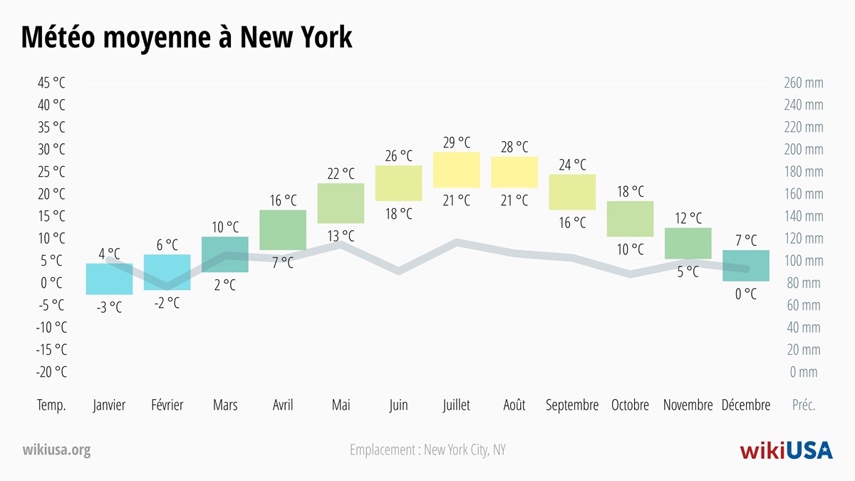 Météo dans le New York | Températures Moyennes et Précipitations dans le New York | © Petr Novák