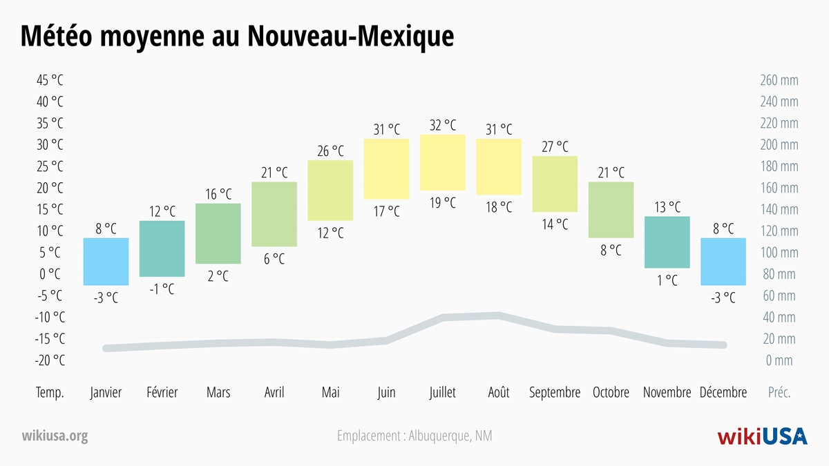 Météo dans le Nouveau-Mexique | Températures Moyennes et Précipitations dans le Nouveau-Mexique | © Petr Novák