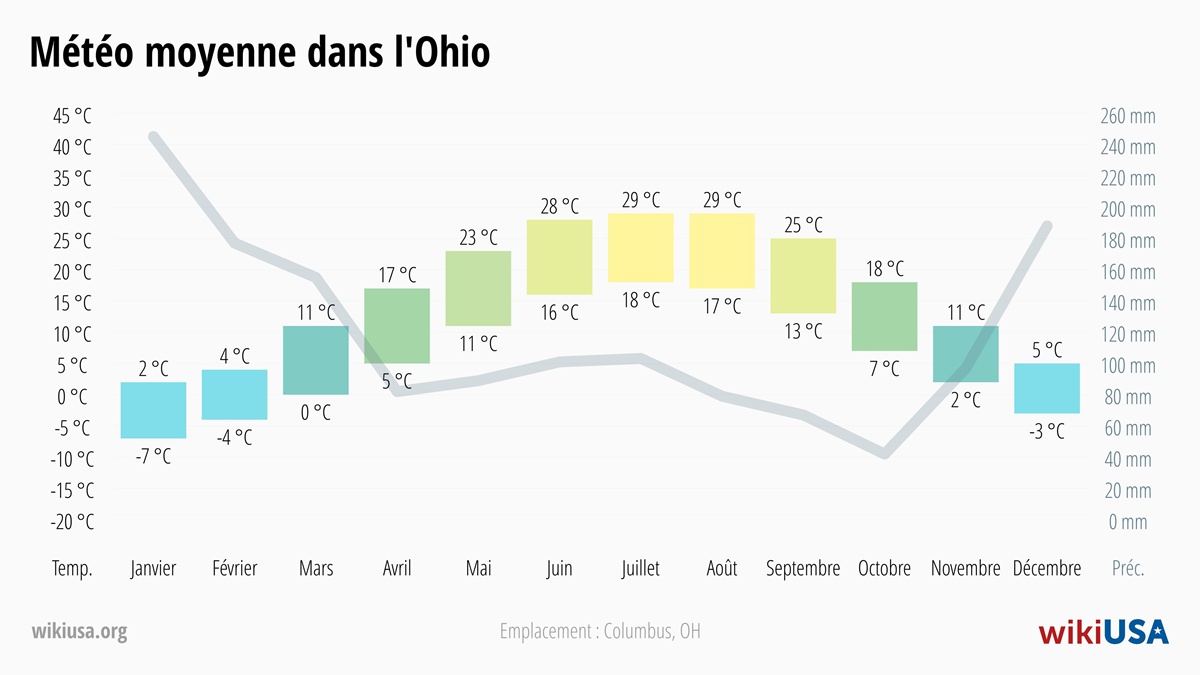 Météo dans le Ohio | Températures Moyennes et Précipitations dans le Ohio | © Petr Novák