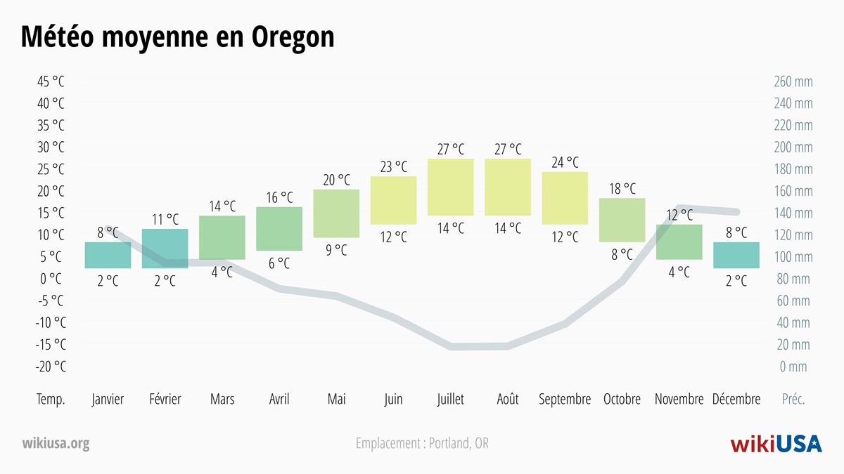 Météo dans le Oregon | Températures Moyennes et Précipitations dans le Oregon | © Petr Novák