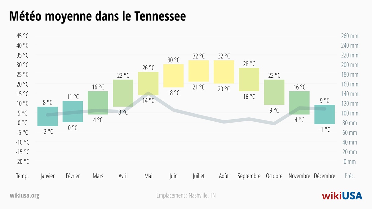 Météo dans le Tennessee | Températures Moyennes et Précipitations dans le Tennessee | © Petr Novák