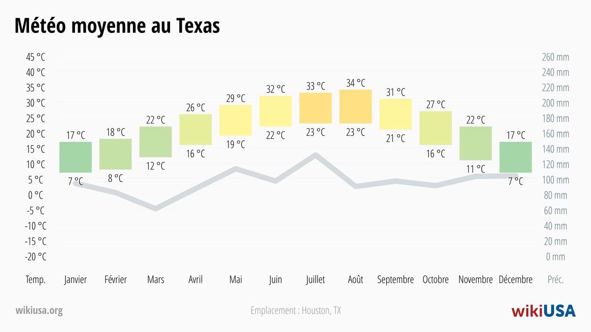 Météo dans le Texas | Températures Moyennes et Précipitations dans le Texas | © Petr Novák