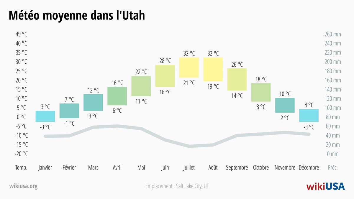 Météo dans le Utah | Températures Moyennes et Précipitations dans le Utah | © Petr Novák