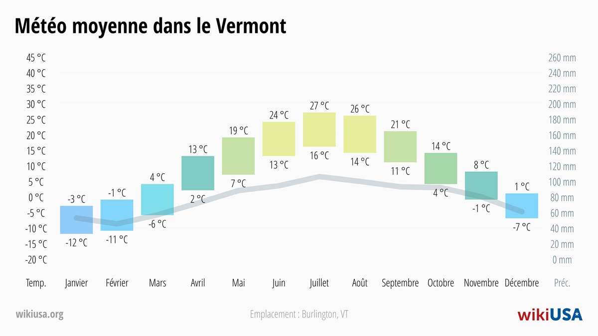 Météo dans le Vermont | Températures Moyennes et Précipitations dans le Vermont | © Petr Novák