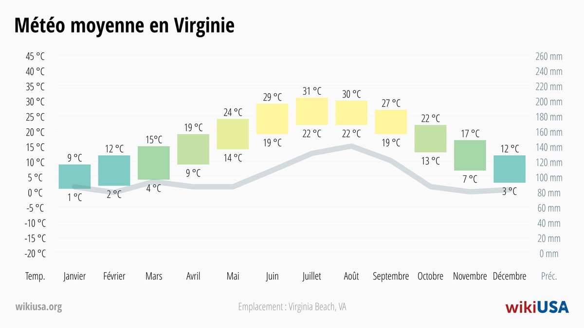 Météo dans le Virginie | Températures Moyennes et Précipitations dans le Virginie | © Petr Novák