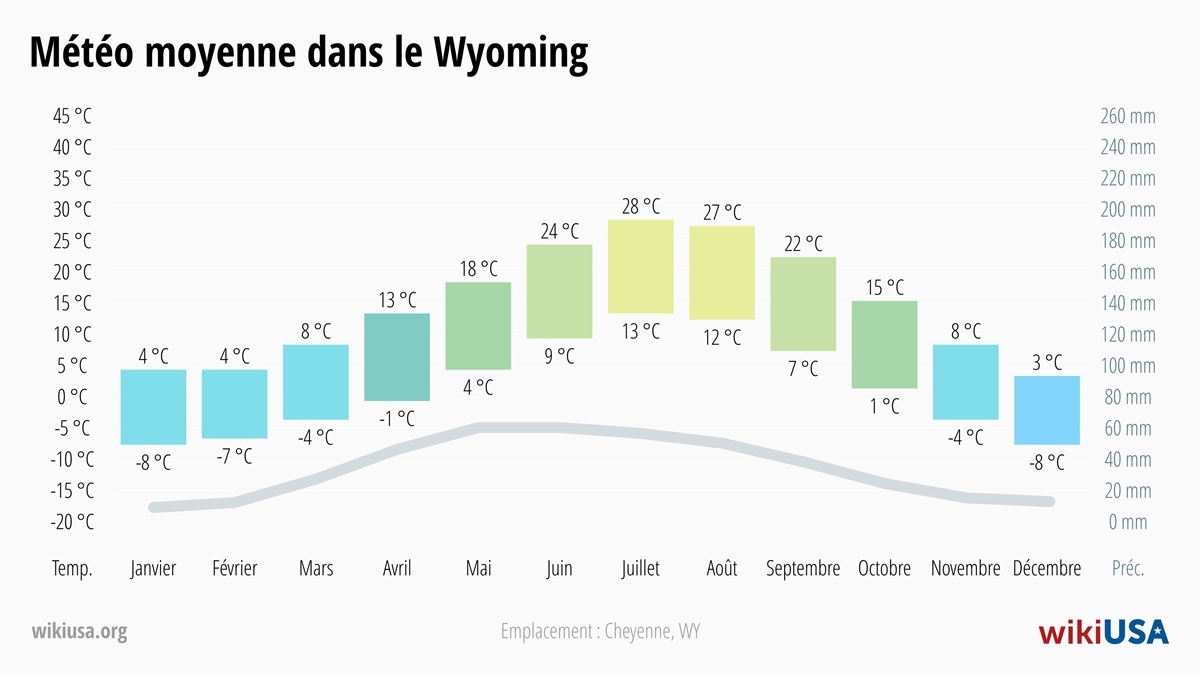 Météo dans le Wyoming | Températures Moyennes et Précipitations dans le Wyoming | © Petr Novák